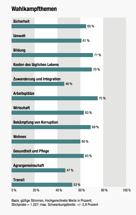 Wahltagsbefragung: Wahlkampfthemen