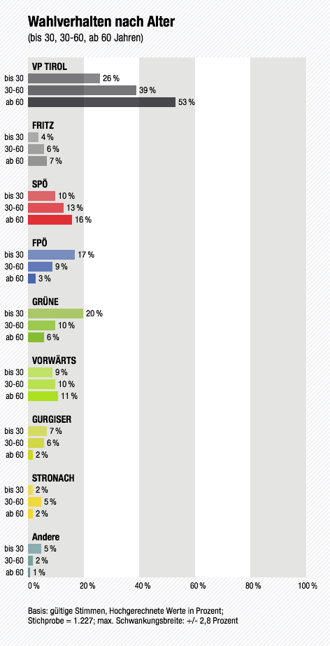 Wahltagsbefragung: Wahlverhalten nach Alter