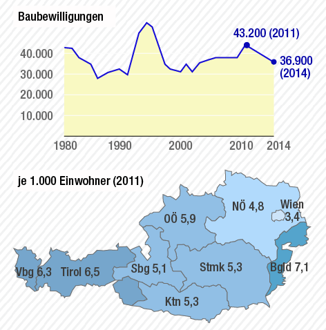© APA/ORF.at Grafik zu Baubewilligungen in Österreich