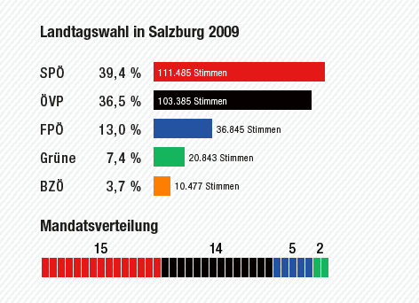 © APA/ORF.at Grafik zeigt das Ergebnis und die Mandatsverteilung der Landtagswahl in Salzburg 2009