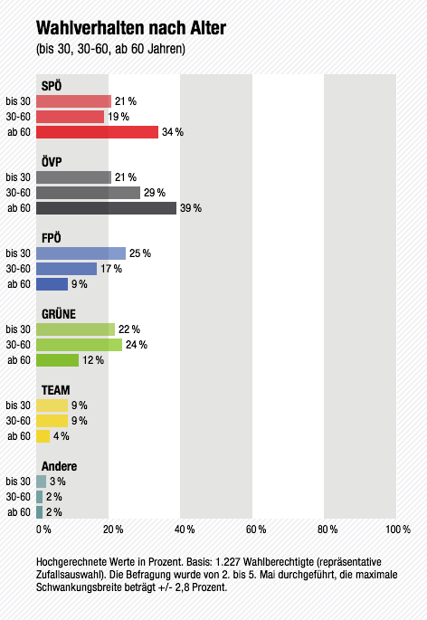 © ORF.at/SORA/ISA Wahltagsbefragung Salzburg - Wahlverhalten nach Alter