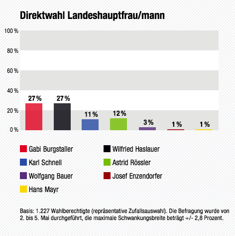 © ORF.at/SORA/ISA Wahltagsbefragung Salzburg - Direkwahl Landeshauptfrau/mann