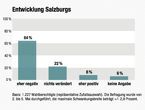© ORF.at/SORA/ISA Wahltagsbefragung Salzburg - Entwicklung Salzburgs