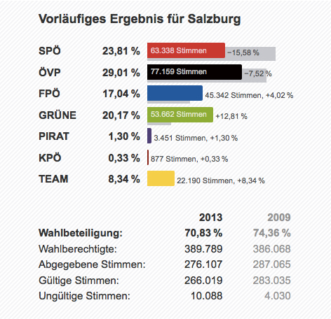 © ORF.at Grafik zur Landtagswahl in Salzburg