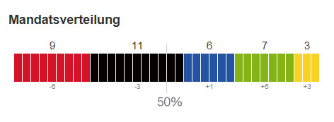 © ORF.at Grafik zur Landtagswahl in Salzburg