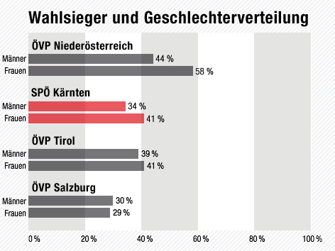 © ORF.at/SORA/ISA Grafik über das Wahlverhalten zwischen Männern und Frauen in der ÖVP in den Bundesländern Niederösterreich, Salzburt, Tirol und Kärnten