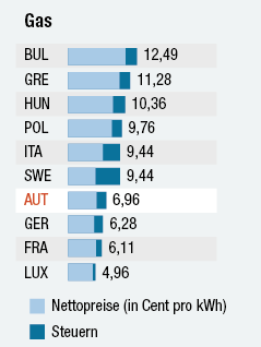 © APA-Grafik/Rainer Waxmann; ORF.at Grafik zum Energiepreis