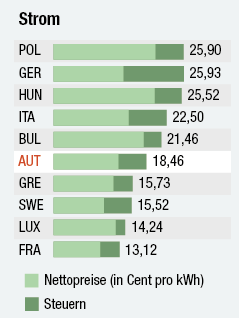 © APA-Grafik/Rainer Waxmann; ORF.at Grafik zum Energiepreis