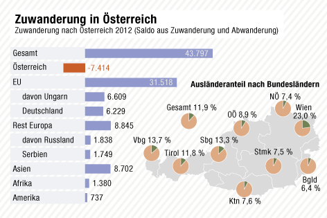 © APA/ORF.at Grafik zur Zuwanderungsstatistik