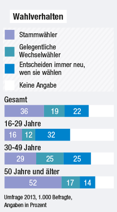 © APA/Martin Hirsch; ORF.at Grafik zeigt Anteil der Stammwähler bzw. Wechselwähler