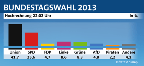 © ARD ARD-Hochrechnung der Deutschland-Wahl von 20.57 Uhr