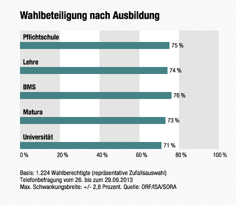 © ISA/SORA/ORF.at Wahlbeteiligung nach Ausbildung