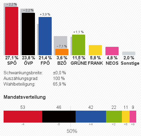 © Innenministerium Vorläufiges amtliches Endergebnis