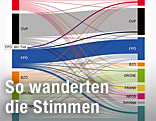 Wählerstromanalyse der Nationalratswahl