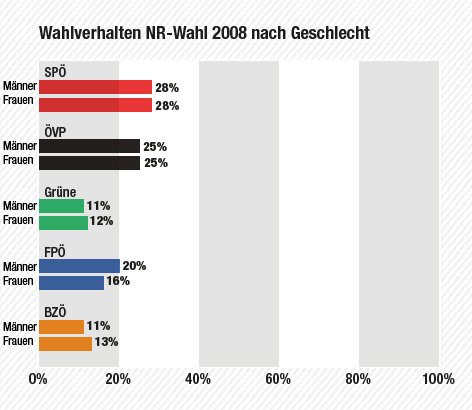 © ORF.at/SORA Wahlgrafik
