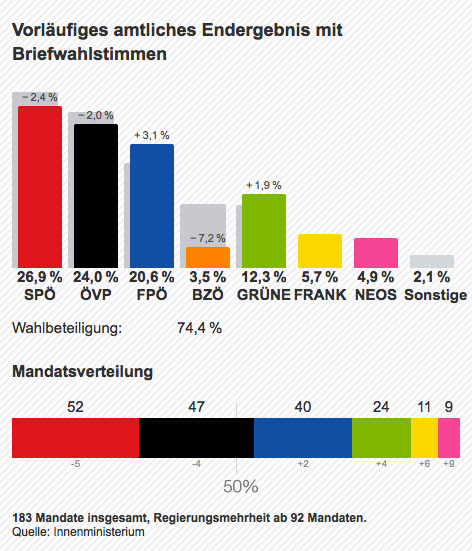 © Innenministerium/ORF.at Grafik zum Vorläufigen amtlichen Endergebnis der Nationalratswahl