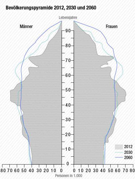 © ORF.at/Statistik Austria Grafik zur Bevölkerungsprognose