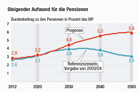 Grafik zeigt den steigenden Aufwand für die Pensionen