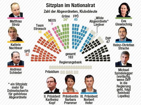 © APA/Martin Hirsch; ORF.at Grafik des Sitzplans im Nationalrat