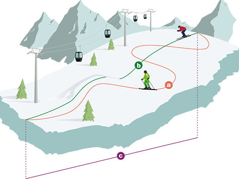 © Silvretta Seilbahn AG Grafik zur Messung der Pistenkilometer