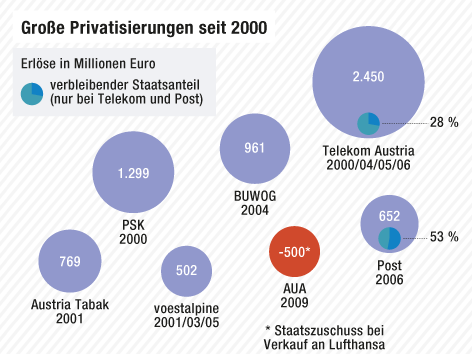 © APA/ORF.at Tortengrafik zu Erlös aus Privatisierungen je Unternehmen