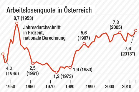© APA/ORF.at Grafik zur Entwicklung der Arbeitslosigkeit