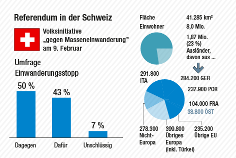 © APA/Margret Schmitt; ORF.at Grafik zeigt Schweizer Einwohner und Anteil Ausländer sowie Herkunftsländer
