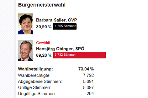 © Land Salzburg/ORF.at Eine Grafik zeigt das Ergebnis der Bürgermeisterwahl von Bischofshofen