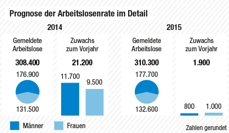 © APA/ORF.at Grafik zeigt die Details der Prognose der Arbeitslosenrate für die Jahre 2014 und 2015