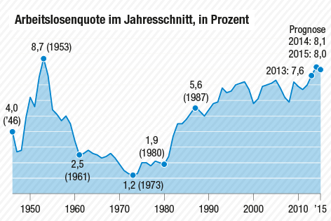 © APA/ORF.at Grafik zeigt die Arbeitslosigkeit im Jahresschnitt