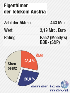 © APA/ORF.at Grafik zeigt Aufteilunbg der Eigentümer der Telekom Austria