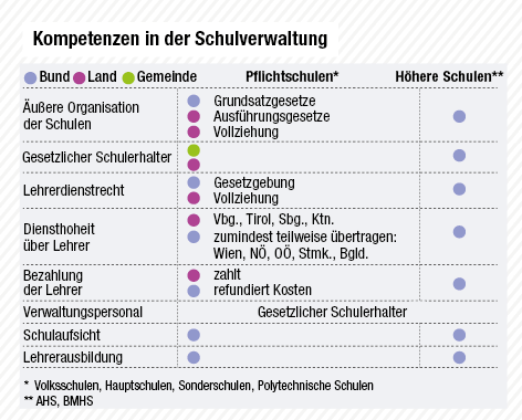 © APA/Margret Schmitt; ORF.at Grafik zeigt Zuständigkeit für Schulorganisation, Lehrer-Dienstrecht, Bezahlung, Verwaltungspersonal nach Schultypen