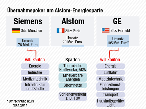 Grafik zeigt Gegenüberstellung Alstom, Siemens und General Electric