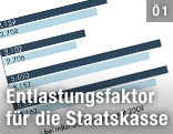 Grafik zur kalten Progression