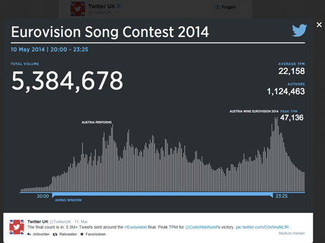 Grafik über die Anzahl der gesendeten Twittermeldungen während des Song Contest Finales