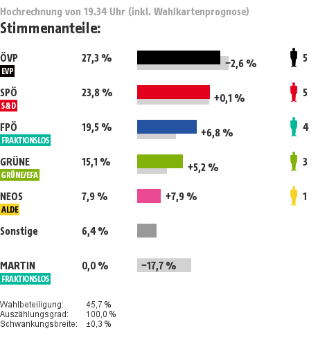 © SORA/ORF Hochrechnung von 19.34 Uhr
