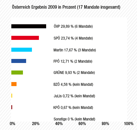Österreich-Ergebnis mit Ö-Mandaten, 2009