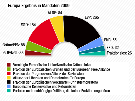 EU-Ergebnis in Mandaten, 2009