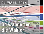 W&auml;hlerstromanalyse