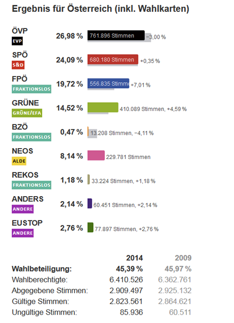 © ORF Österreich-Ergebnis der EU-Wahl