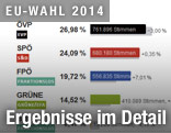 Balkengrafik zur EU-Wahl