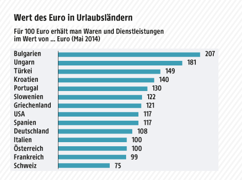 Grafik zeigt den Gegenwert von 100 Euro in mehreren Ländern