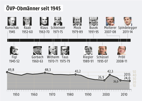 Grafik zu den ÖVP-Obmännern seit 1945