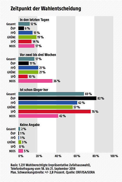 © ISA/SORA/ORF Wahltagsbefragung Vorarlberg 2014