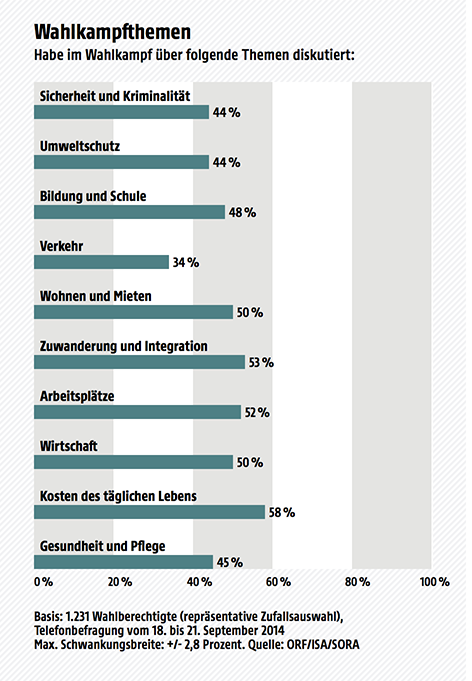 © ISA/SORA/ORF Wahltagsbefragung Vorarlberg 2014