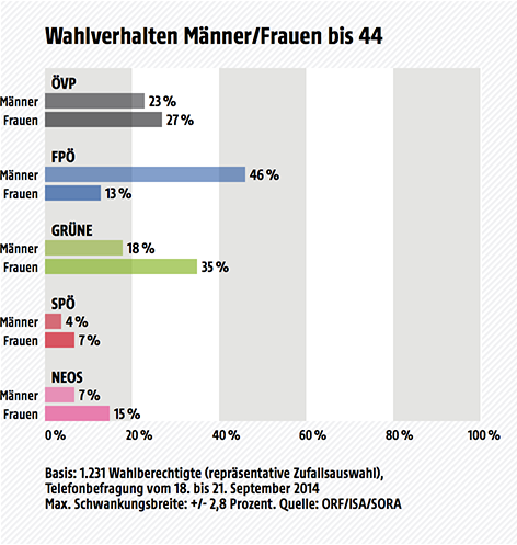 © ISA/SORA/ORF Wahltagsbefragung Vorarlberg 2014