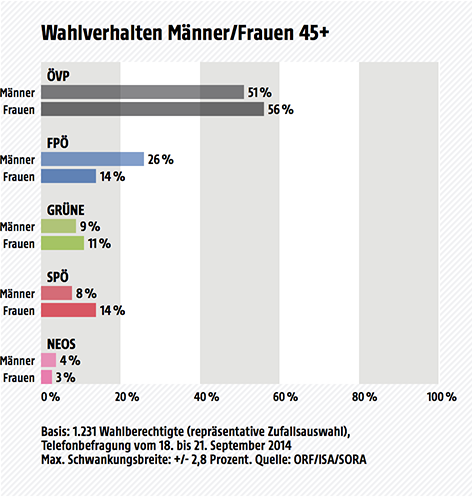 © ISA/SORA/ORF Wahltagsbefragung Vorarlberg 2014