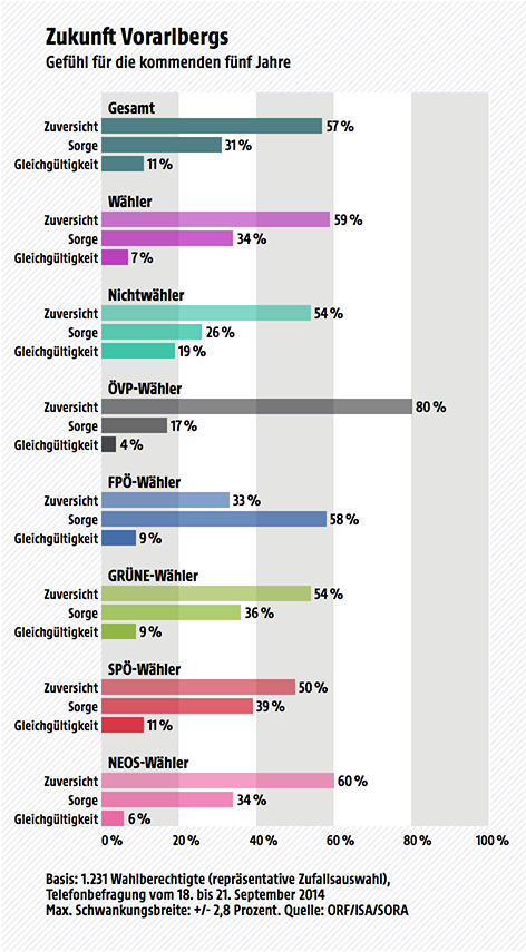 © ISA/SORA/ORF Wahltagsbefragung Vorarlberg 2014