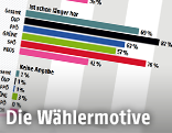 Grafik der Wahltagsbefragung