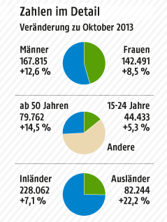 © APA; AMS; ORF.at Detailgrafik zur Arbeitslosigkeit in Österreich